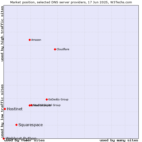 Market position of Squarespace vs. Hostinet vs. Webhost Python