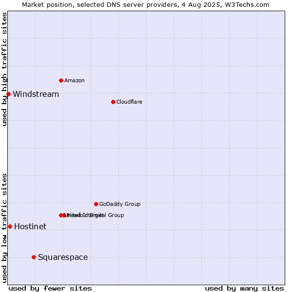 Market position of Squarespace vs. Hostinet vs. Windstream