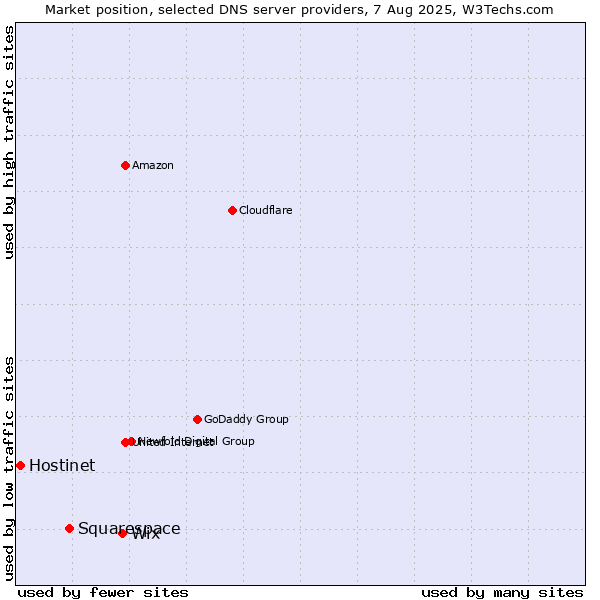 Market position of Wix vs. Squarespace vs. Hostinet