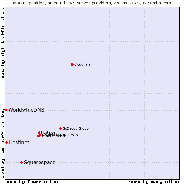 Market position of Squarespace vs. Hostinet vs. WorldwideDNS