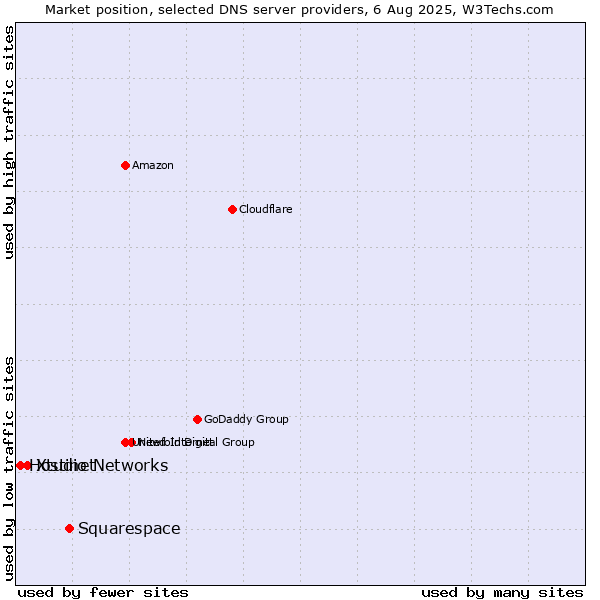 Market position of Squarespace vs. Xtudio Networks vs. Hostinet