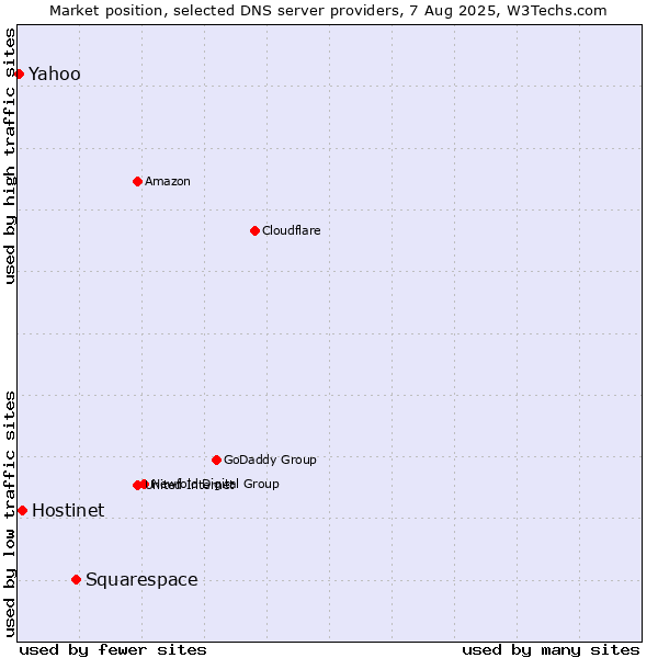 Market position of Squarespace vs. Hostinet vs. Yahoo