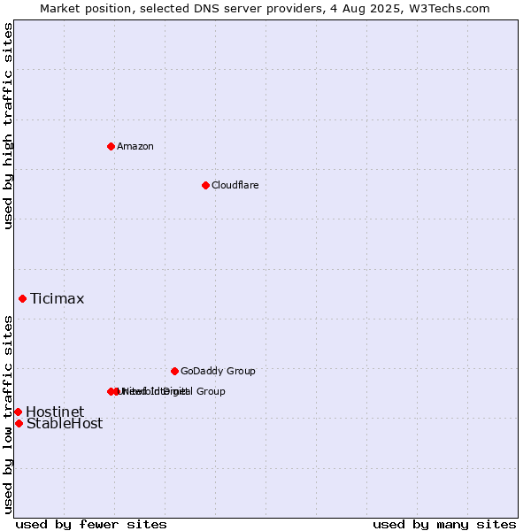 Market position of Ticimax vs. StableHost vs. Hostinet