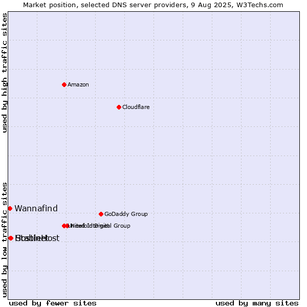 Market position of StableHost vs. Hostinet vs. Wannafind