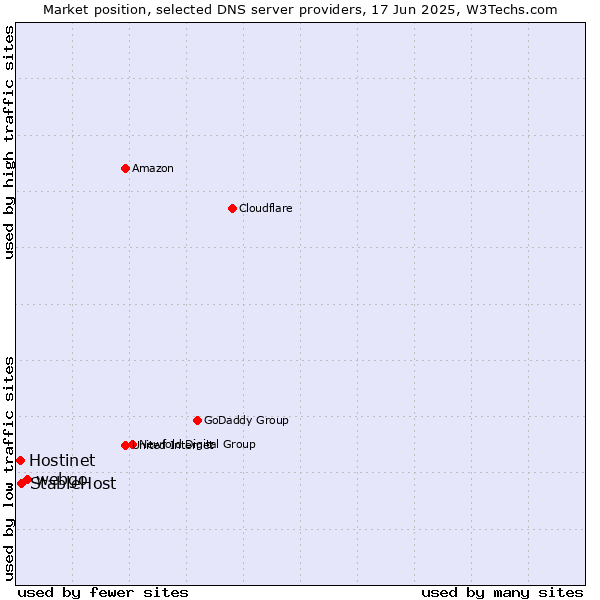 Market position of webgo vs. StableHost vs. Hostinet