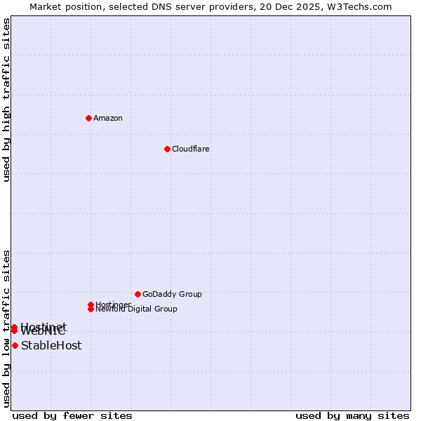 Market position of StableHost vs. Hostinet vs. WebNIC