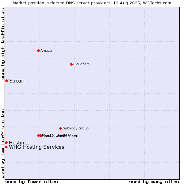 Market position of Sucuri vs. Hostinet vs. WHG Hosting Services