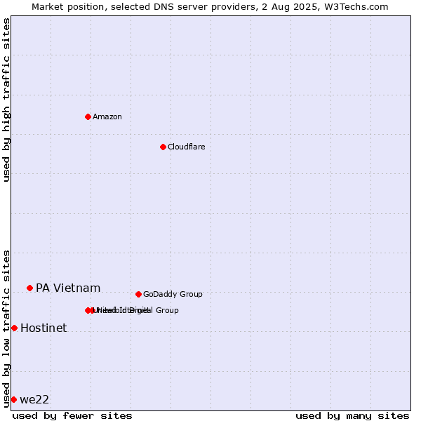 Market position of PA Vietnam vs. Hostinet vs. we22