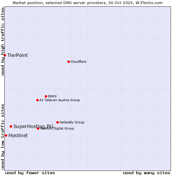 Market position of SuperHosting.BG vs. Hostinet vs. TierPoint