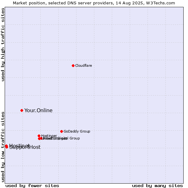 Market position of Your.Online vs. SupportHost vs. Hostinet