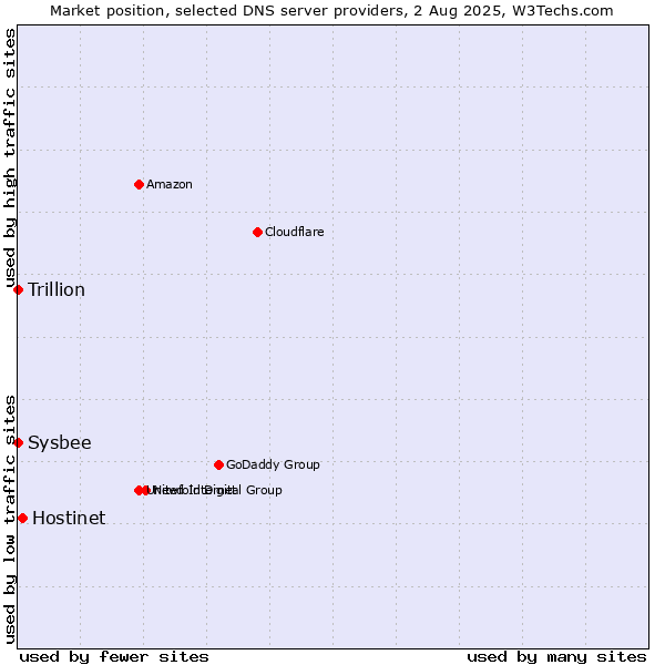 Market position of Hostinet vs. Trillion vs. Sysbee