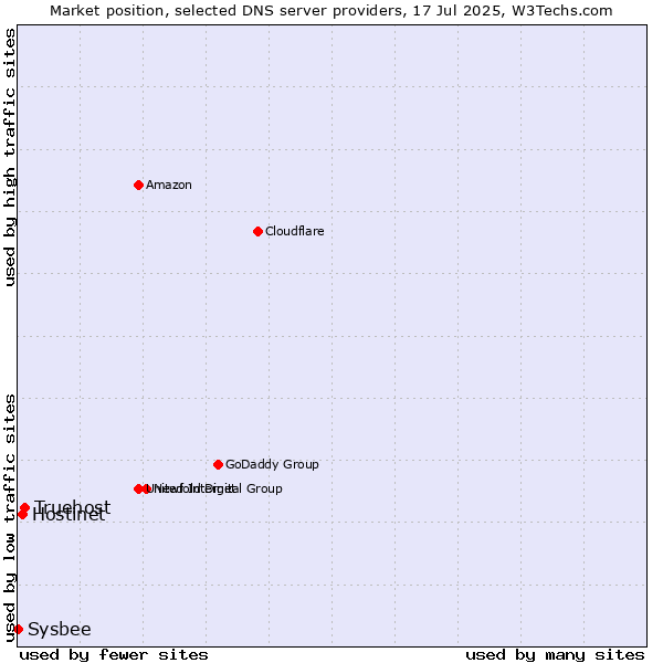 Market position of Truehost vs. Hostinet vs. Sysbee
