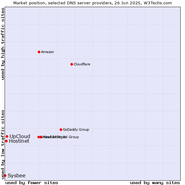 Market position of UpCloud vs. Hostinet vs. Sysbee