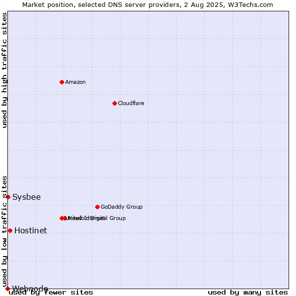 Market position of Hostinet vs. Sysbee vs. Webnode