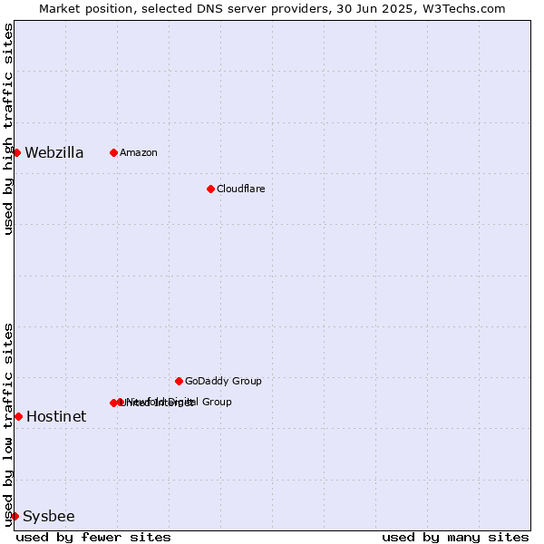 Market position of Hostinet vs. Webzilla vs. Sysbee