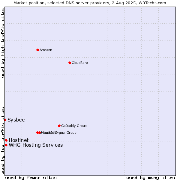 Market position of Hostinet vs. WHG Hosting Services vs. Sysbee