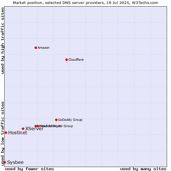 Market position of XServer vs. Hostinet vs. Sysbee
