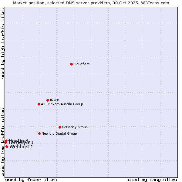 Market position of Webhost1 vs. Hostinet vs. Tárhely.eu