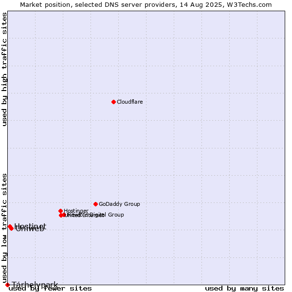 Market position of Uniweb vs. Tárhelypark vs. Hostinet