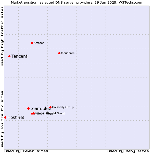 Market position of team.blue vs. Tencent vs. Hostinet