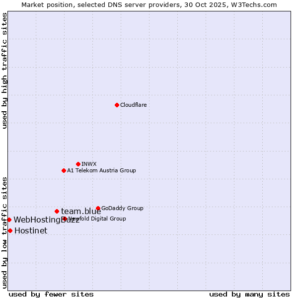 Market position of team.blue vs. Hostinet vs. WebHostingBuzz