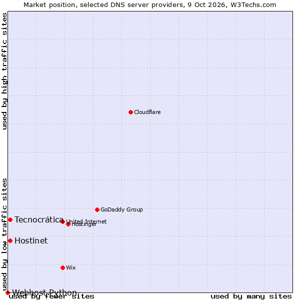 Market position of Tecnocrática vs. Hostinet vs. Webhost Python