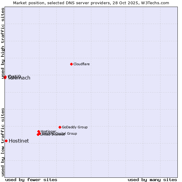 Market position of Hostinet vs. Opti9 vs. Telemach