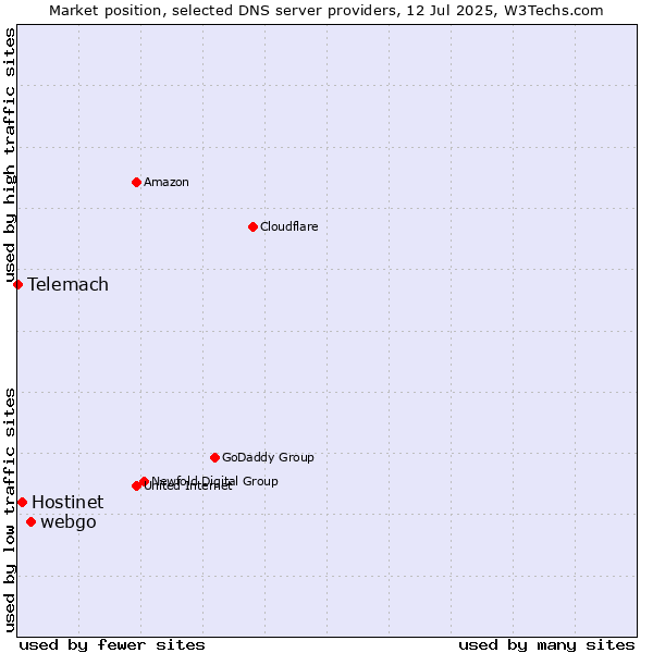 Market position of webgo vs. Hostinet vs. Telemach