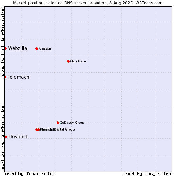 Market position of Hostinet vs. Webzilla vs. Telemach