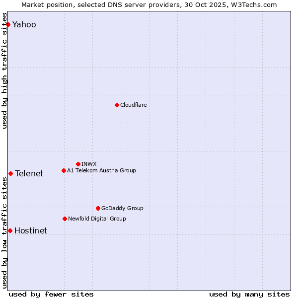 Market position of Telenet vs. Hostinet vs. Yahoo
