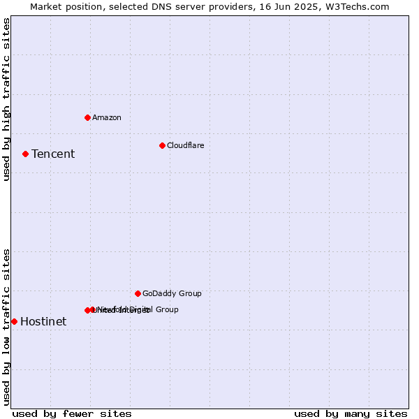 Market position of Tencent vs. Hostinet