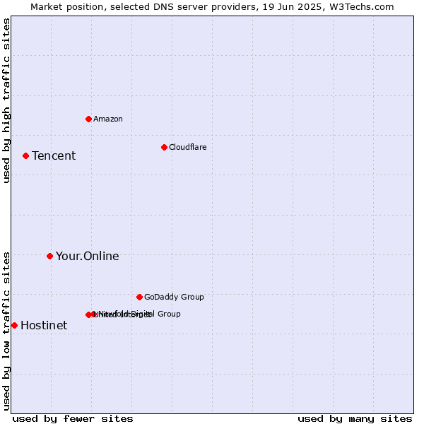 Market position of Your.Online vs. Tencent vs. Hostinet