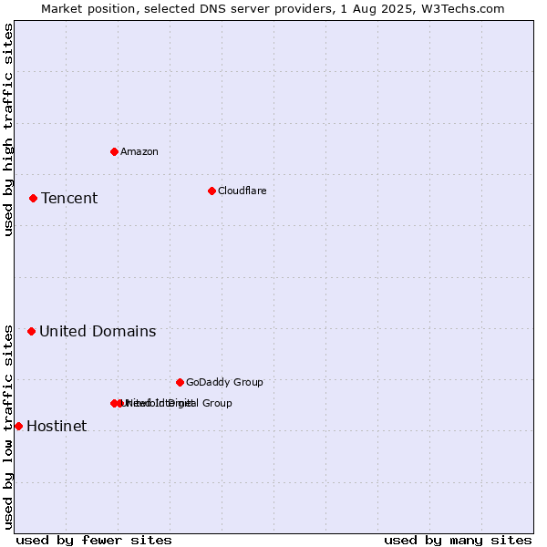 Market position of Tencent vs. United Domains vs. Hostinet
