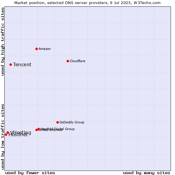 Market position of Tencent vs. VHosting vs. Hostinet