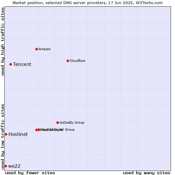 Market position of Tencent vs. Hostinet vs. we22
