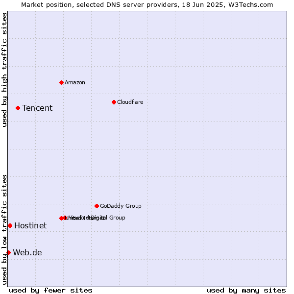 Market position of Tencent vs. Hostinet vs. Web.de