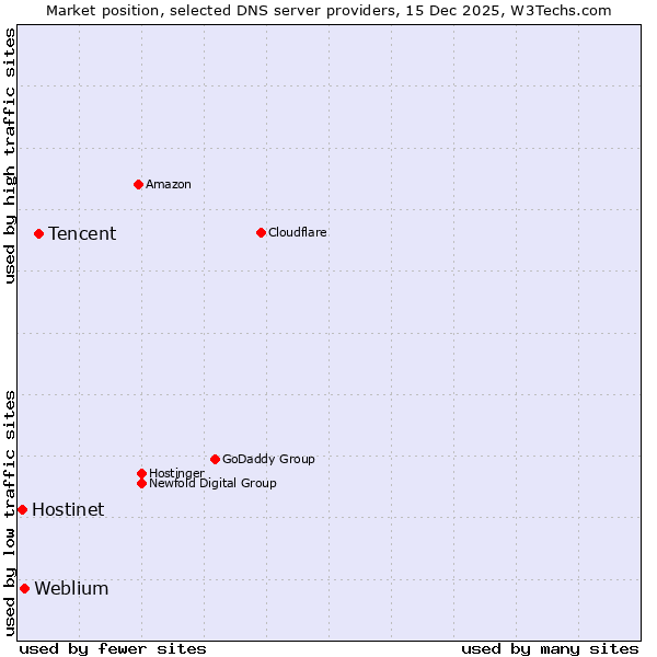 Market position of Tencent vs. Weblium vs. Hostinet