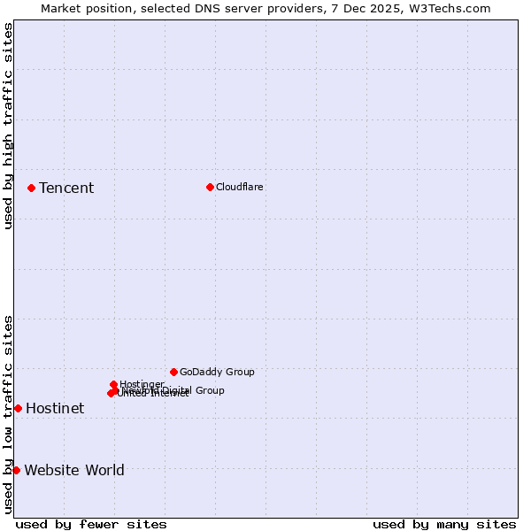 Market position of Tencent vs. Hostinet vs. Website World
