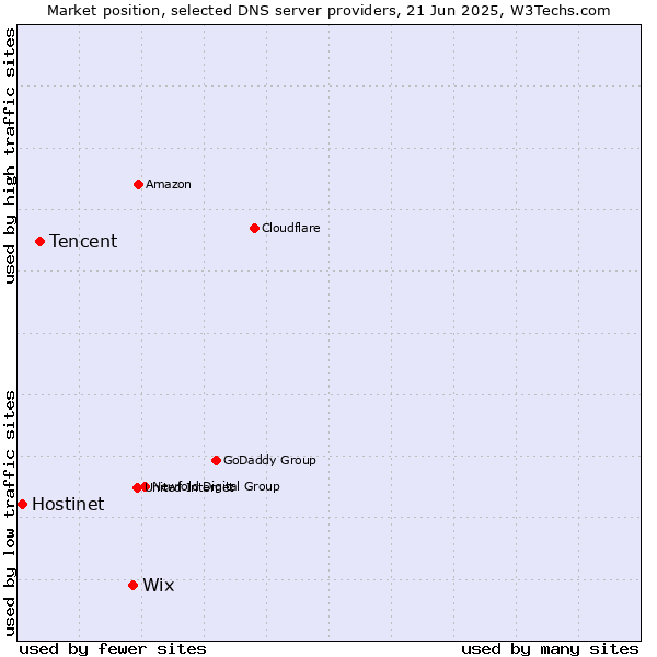 Market position of Wix vs. Tencent vs. Hostinet