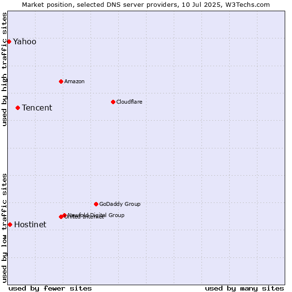 Market position of Tencent vs. Hostinet vs. Yahoo
