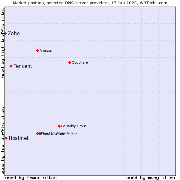 Market position of Tencent vs. Hostinet vs. Zoho