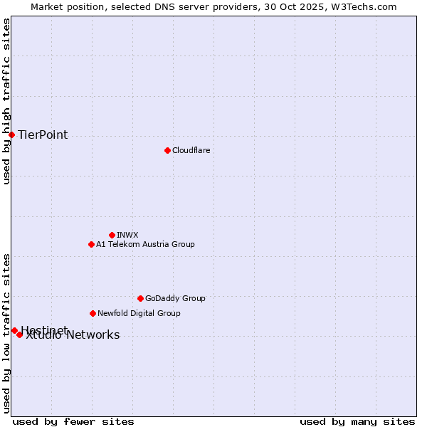 Market position of Xtudio Networks vs. Hostinet vs. TierPoint