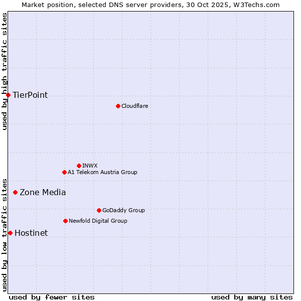 Market position of Zone Media vs. Hostinet vs. TierPoint