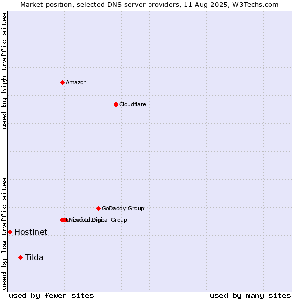 Market position of Tilda vs. Hostinet