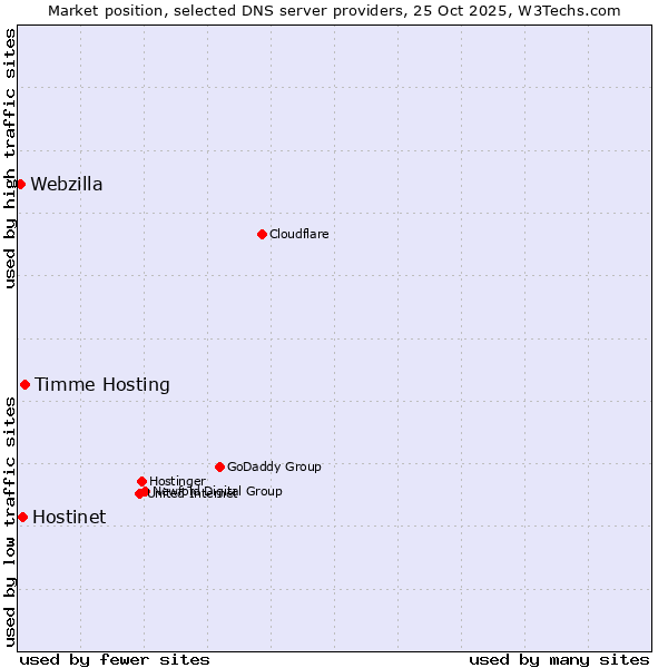 Market position of Timme Hosting vs. Hostinet vs. Webzilla