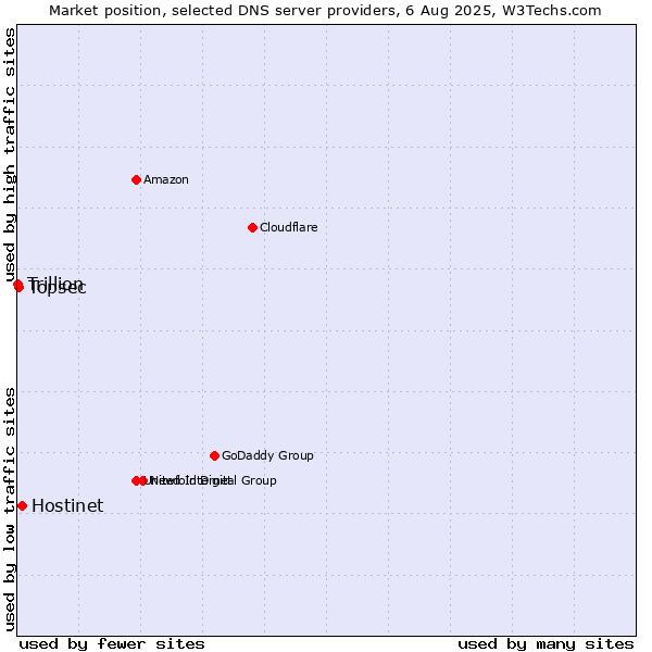 Market position of Hostinet vs. Topsec vs. Trillion