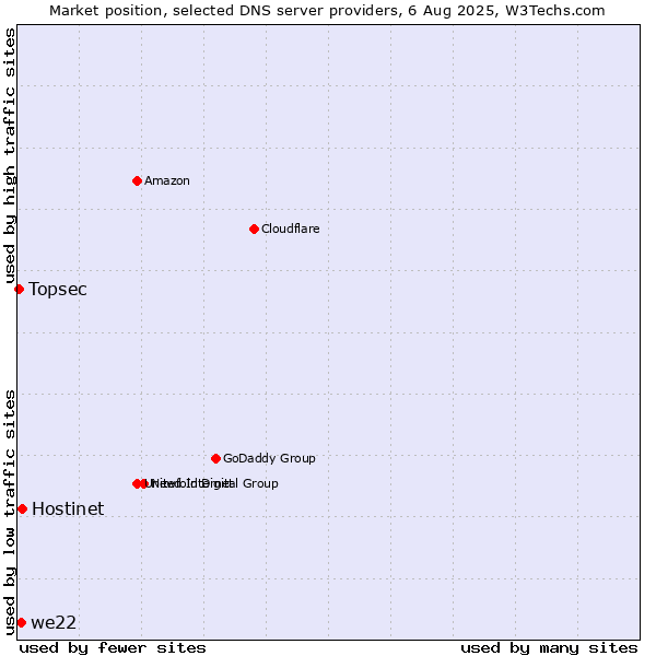 Market position of Hostinet vs. we22 vs. Topsec