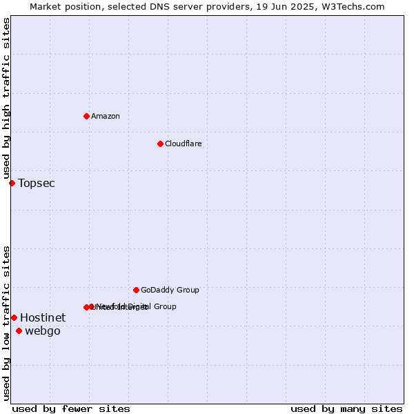 Market position of webgo vs. Hostinet vs. Topsec