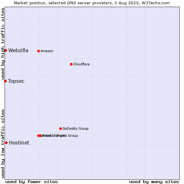 Market position of Hostinet vs. Webzilla vs. Topsec