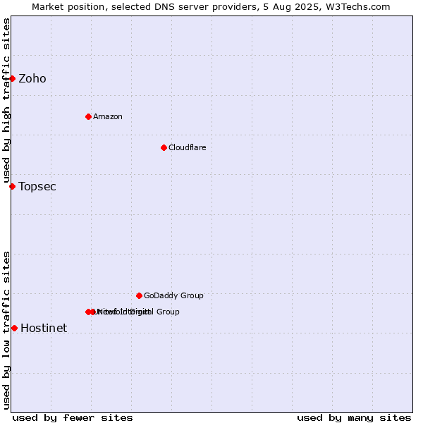 Market position of Hostinet vs. Zoho vs. Topsec